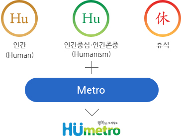 休(휴식ㆍ편안함), Hu(Human, Humanism, Humanity), Hue(컬러) → Metro → 행복한 도시철도 HUmetro