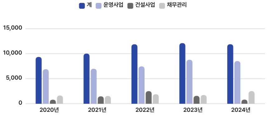 5개년간 예산규모 추이를 나타낸 가로형 막대그래프(단위 : 억원). 
2020년 예산규모 - 계 : 9,355 운영사업 : 6,903 건설사업 : 813 채무 관리 : 1,639.
2021년 예산규모 - 계 : 10,024 운영사업 : 6,992 건설사업 : 1,481 채무 관리 : 1,551.
2022년 예산규모 - 계 : 11,882 운영사업 : 7,462 건설사업 : 2,520 채무 관리 : 1,900.
2023년 예산규모 - 계 : 12,114 운영사업 : 8,795 건설사업 : 1,576 채무 관리 : 1,743.
2024년 예산규모 - 계 : 11,891 운영사업 : 8,532 건설사업 : 831 채무 관리 : 2,528. 