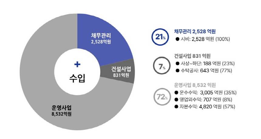 
□ 2024년도 연도별예산 수입 현황
21%
○ 채무관리 : 2,528억원
- 시비:2,528억원(100%)
7%
○ 건설사업 : 831억원 
 - 사상~하단: 188억원(23%)
 - 수탁공사 : 643억원(77%)
72%
○ 운영사업 : 8,532억원
- 운수수익 : 3,005억원(35%)
 - 운수외수익 : 707억원(8%)
 - 자본수익 : 4,820억원(57%)

