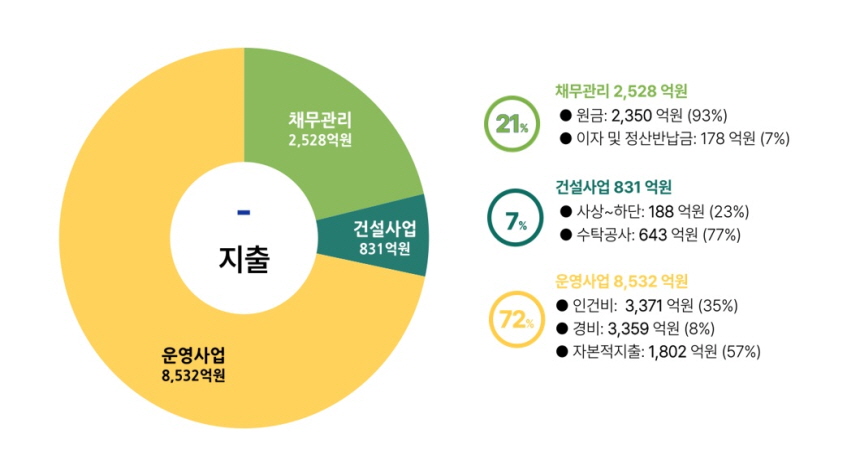 
□ 2024년도 연도별예산 지출 현황
21%
○ 채무관리 : 2,528억원
 - 원금 : 2,350억원(93%)
 - 이자 및 정산반납금 : 178억원(7%)
 7%
 ○ 건설사업 : 831억원
 - 사상~하단 : 188억원(23%)
 - 수탁공사 : 643억원(77%)
 72%
○ 운영사업 : 8,532억원
- 인건비 : 3,371억원(35%)
 - 경비 : 3,359억원(8%)
 - 자본적 지출 : 1,802억원(57%)
